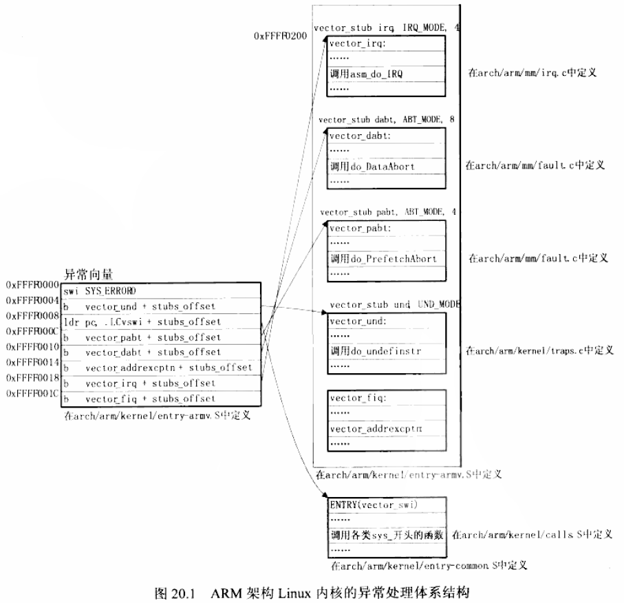 02_ARM架构 Linux内核的异常处理体系结构